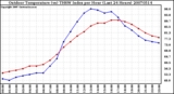 Milwaukee Weather Outdoor Temperature (vs) THSW Index per Hour (Last 24 Hours)