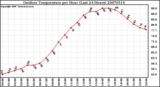 Milwaukee Weather Outdoor Temperature per Hour (Last 24 Hours)