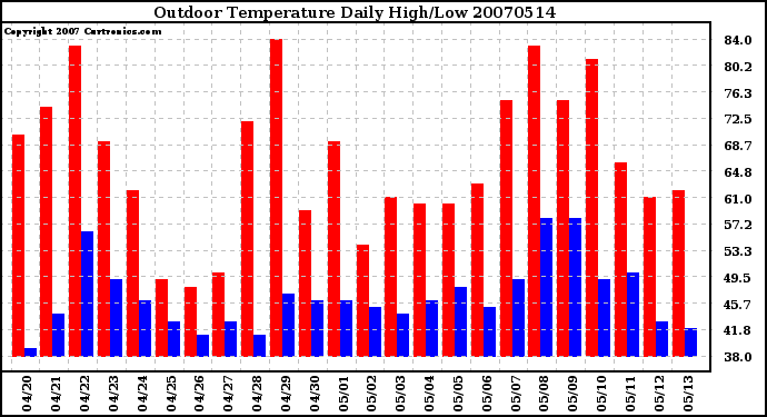 Milwaukee Weather Outdoor Temperature Daily High/Low