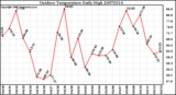 Milwaukee Weather Outdoor Temperature Daily High