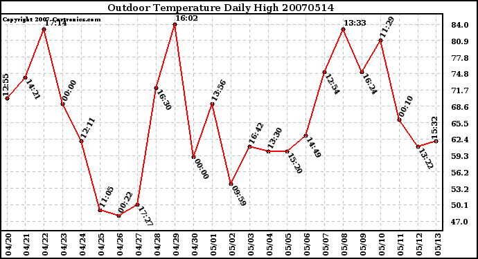 Milwaukee Weather Outdoor Temperature Daily High