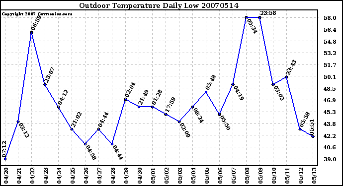 Milwaukee Weather Outdoor Temperature Daily Low