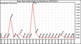 Milwaukee Weather Rain Rate Daily High (Inches/Hour)