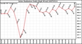 Milwaukee Weather Solar Radiation Daily High W/m2