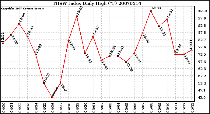 Milwaukee Weather THSW Index Daily High (F)