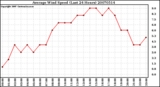 Milwaukee Weather Average Wind Speed (Last 24 Hours)