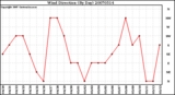 Milwaukee Weather Wind Direction (By Day)