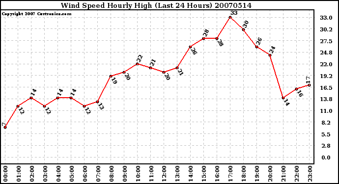 Milwaukee Weather Wind Speed Hourly High (Last 24 Hours)