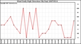 Milwaukee Weather Wind Daily High Direction (By Day)