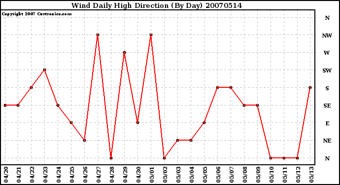 Milwaukee Weather Wind Daily High Direction (By Day)