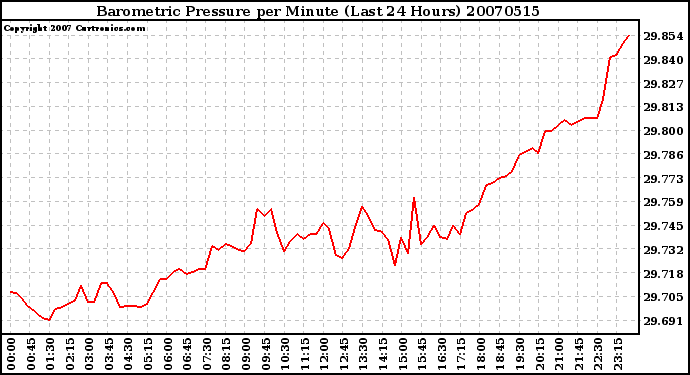 Milwaukee Weather Barometric Pressure per Minute (Last 24 Hours)