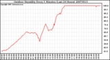 Milwaukee Weather Outdoor Humidity Every 5 Minutes (Last 24 Hours)