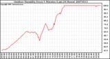 Milwaukee Weather Outdoor Humidity Every 5 Minutes (Last 24 Hours)