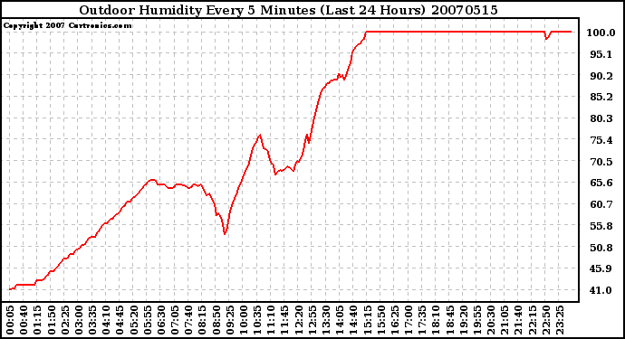 Milwaukee Weather Outdoor Humidity Every 5 Minutes (Last 24 Hours)