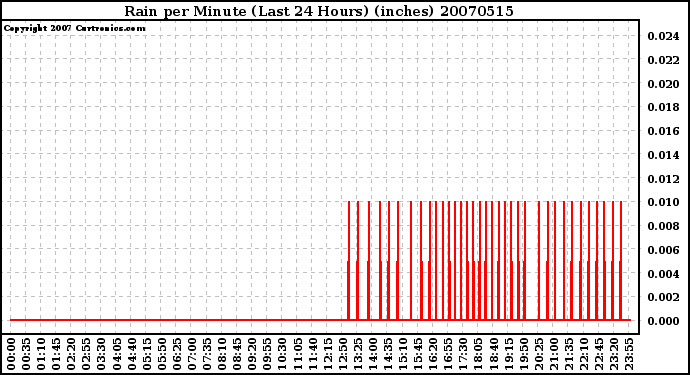 Milwaukee Weather Rain per Minute (Last 24 Hours) (inches)