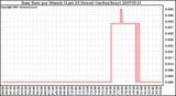 Milwaukee Weather Rain Rate per Minute (Last 24 Hours) (inches/hour)