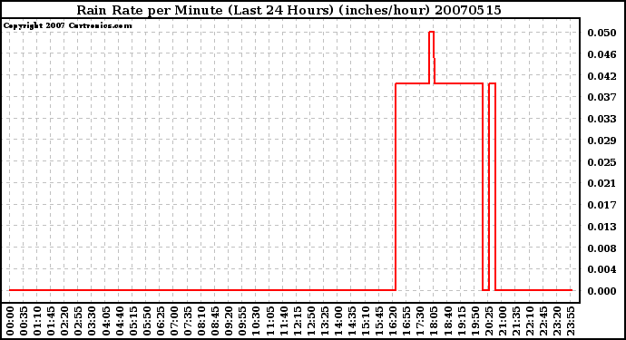 Milwaukee Weather Rain Rate per Minute (Last 24 Hours) (inches/hour)