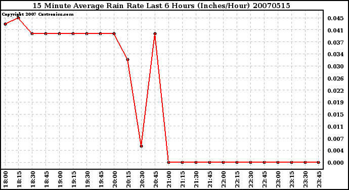 Milwaukee Weather 15 Minute Average Rain Rate Last 6 Hours (Inches/Hour)