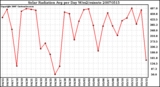 Milwaukee Weather Solar Radiation Avg per Day W/m2/minute