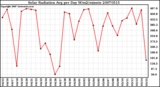 Milwaukee Weather Solar Radiation Avg per Day W/m2/minute