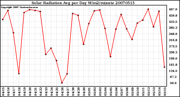 Milwaukee Weather Solar Radiation Avg per Day W/m2/minute