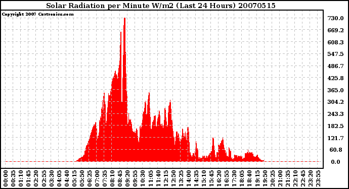 Milwaukee Weather Solar Radiation per Minute W/m2 (Last 24 Hours)