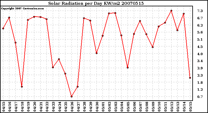 Milwaukee Weather Solar Radiation per Day KW/m2