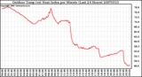 Milwaukee Weather Outdoor Temp (vs) Heat Index per Minute (Last 24 Hours)