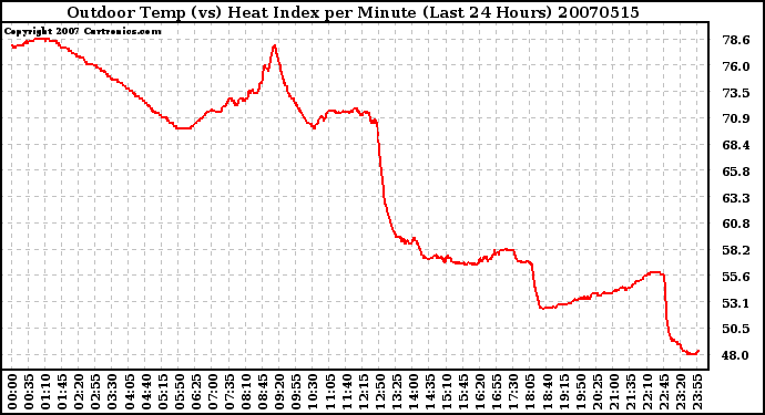 Milwaukee Weather Outdoor Temp (vs) Heat Index per Minute (Last 24 Hours)