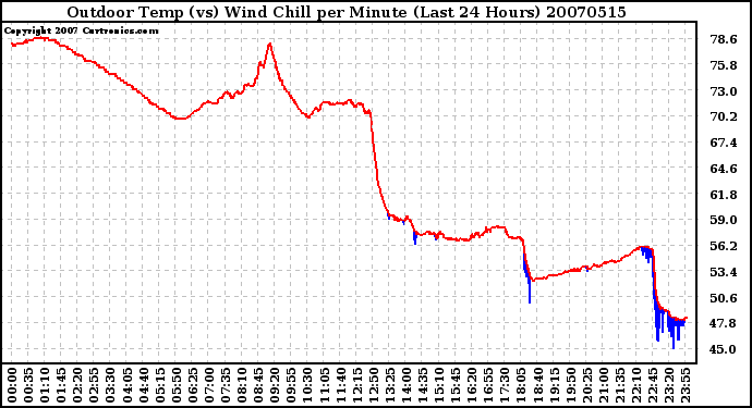 Milwaukee Weather Outdoor Temp (vs) Wind Chill per Minute (Last 24 Hours)