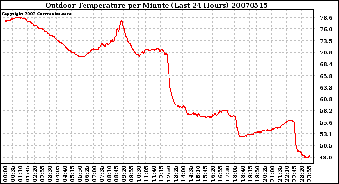 Milwaukee Weather Outdoor Temperature per Minute (Last 24 Hours)