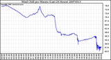 Milwaukee Weather Wind Chill per Minute (Last 24 Hours)