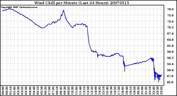 Milwaukee Weather Wind Chill per Minute (Last 24 Hours)