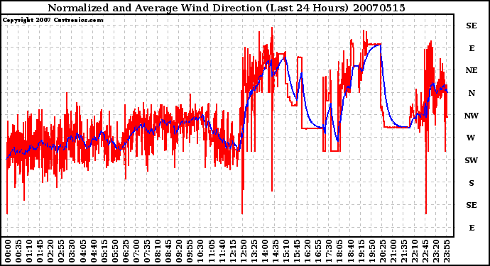 Milwaukee Weather Normalized and Average Wind Direction (Last 24 Hours)