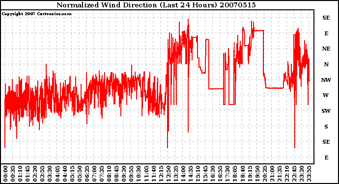 Milwaukee Weather Normalized Wind Direction (Last 24 Hours)