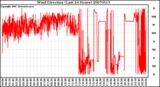 Milwaukee Weather Wind Direction (Last 24 Hours)