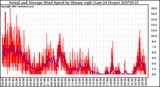 Milwaukee Weather Actual and Average Wind Speed by Minute mph (Last 24 Hours)