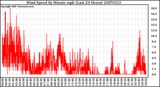 Milwaukee Weather Wind Speed by Minute mph (Last 24 Hours)