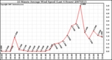 Milwaukee Weather 10 Minute Average Wind Speed (Last 4 Hours)