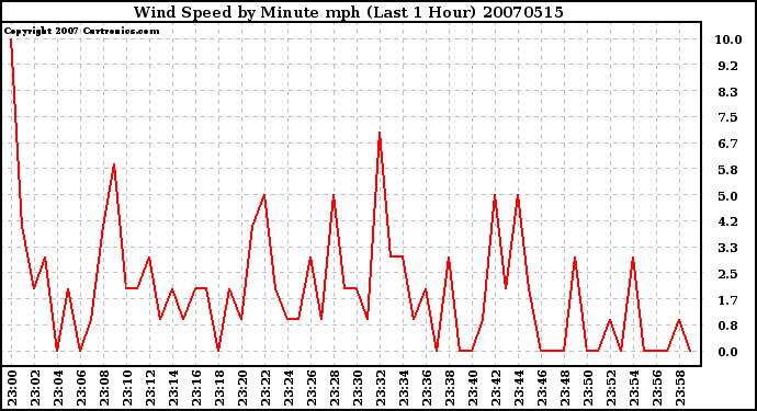 Milwaukee Weather Wind Speed by Minute mph (Last 1 Hour)