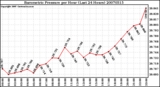 Milwaukee Weather Barometric Pressure per Hour (Last 24 Hours)