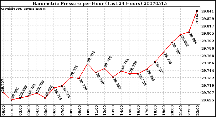 Milwaukee Weather Barometric Pressure per Hour (Last 24 Hours)