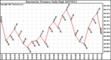 Milwaukee Weather Barometric Pressure Daily High