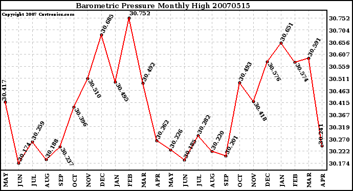 Milwaukee Weather Barometric Pressure Monthly High