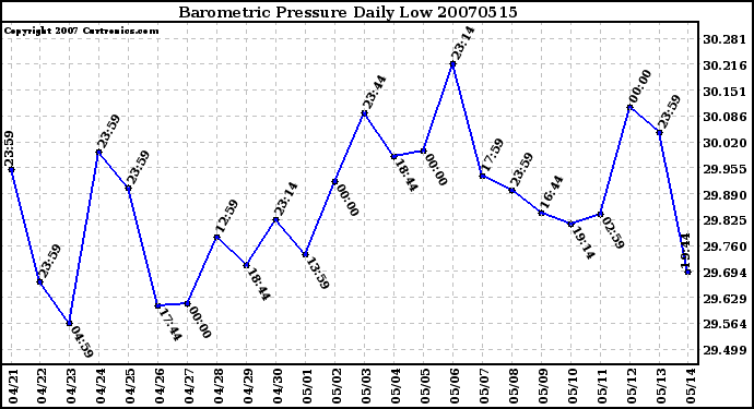 Milwaukee Weather Barometric Pressure Daily Low