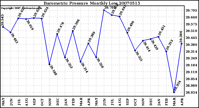 Milwaukee Weather Barometric Pressure Monthly Low