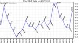 Milwaukee Weather Wind Chill Daily Low