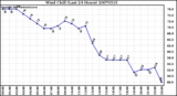 Milwaukee Weather Wind Chill (Last 24 Hours)