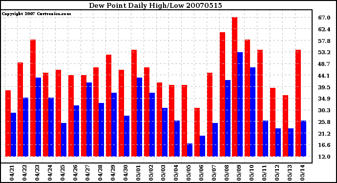 Milwaukee Weather Dew Point Daily High/Low