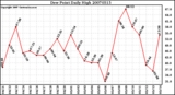 Milwaukee Weather Dew Point Daily High